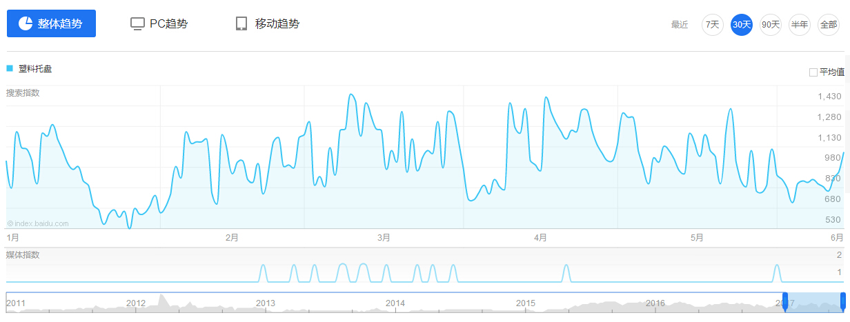 塑料托盤(pán)百度指數(shù) 塑料托盤(pán)百度指數(shù)